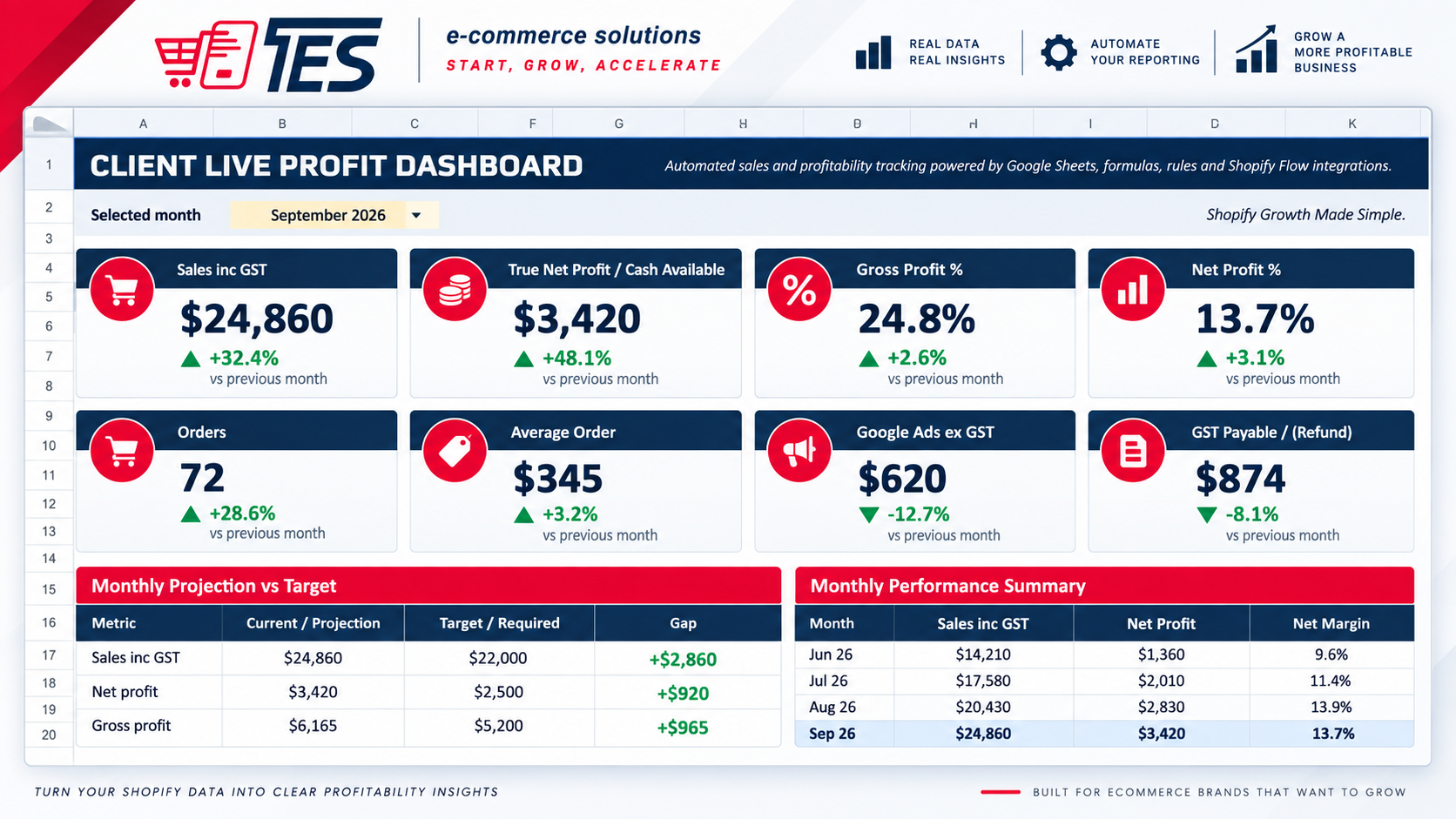 Why Every Shopify Business Needs a Custom Profitability Dashboard