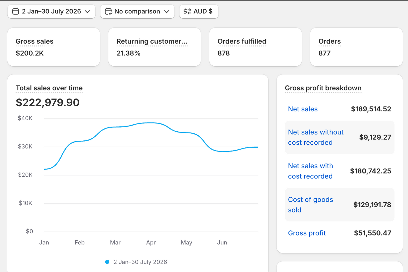 Shopify analytics showing more than $245,000 in revenue