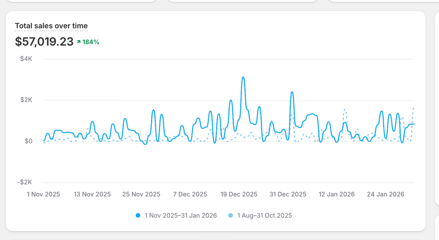 Xanadu Living (2 Years Trading) 150K+ In Sales