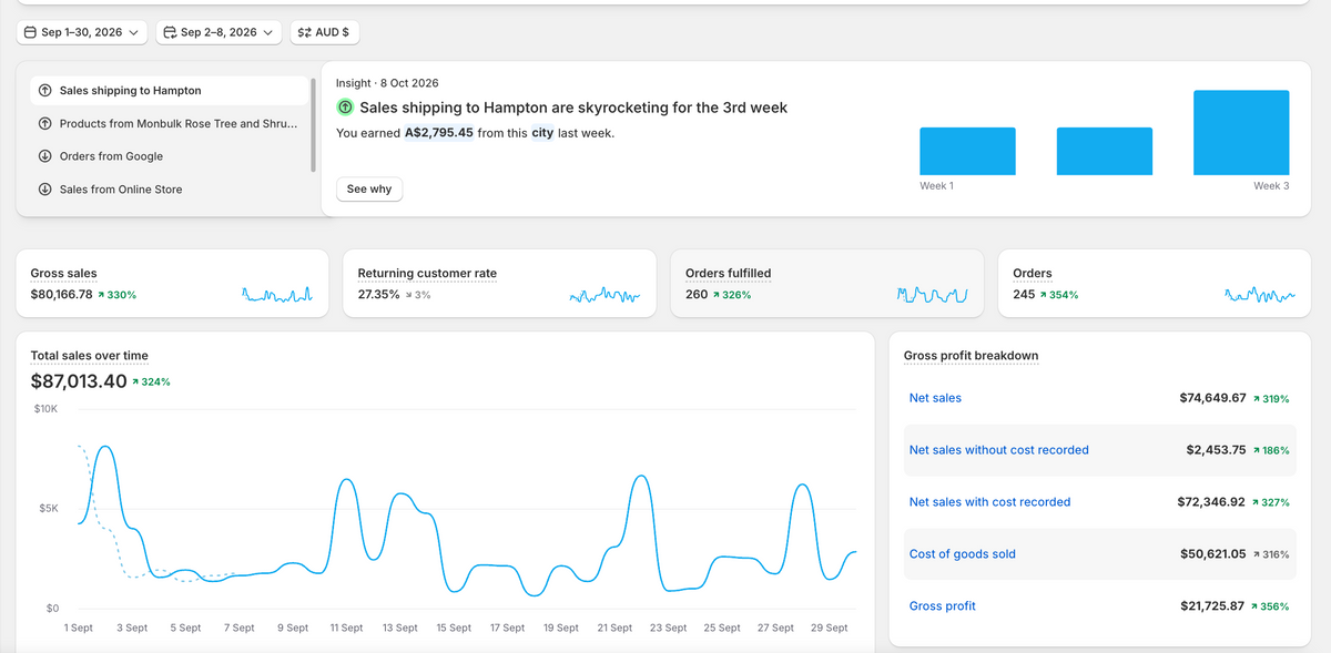 Shopify analytics showing more than $245,000 in revenue