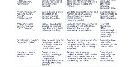 Google Ads & Merchant Centre Audit